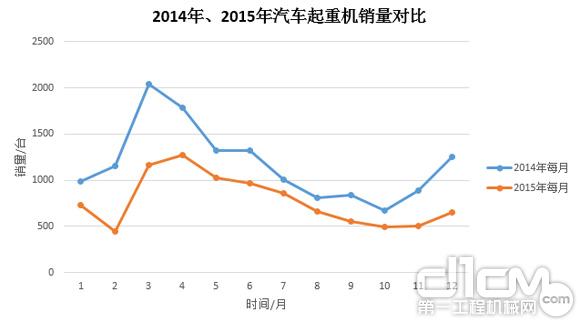 圖3:2014年、2015年汽車起重機銷量對比
