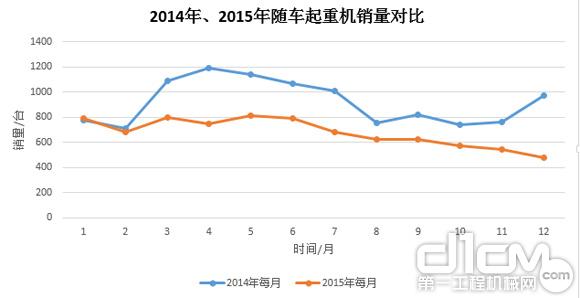 圖7：2014年、2015年隨車起重銷量對比